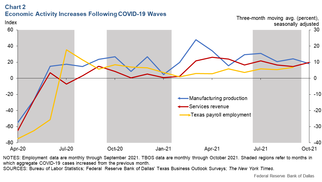 Chart 2: Economic Activity Increases Following COVID-19 Waves